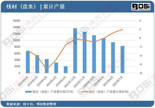 （盘条）产量月度统计累计产量67343万吨K8凯发·国际网站2024年上半年中国