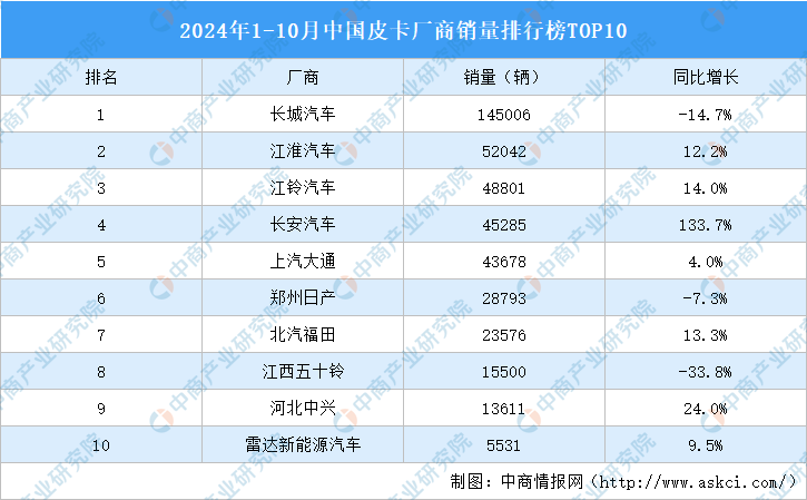 皮卡厂商销量排行榜TOP10（附榜单）凯发k8国际2024年1-10月中国(图2)